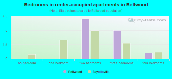 Bedrooms in renter-occupied apartments in Bellwood