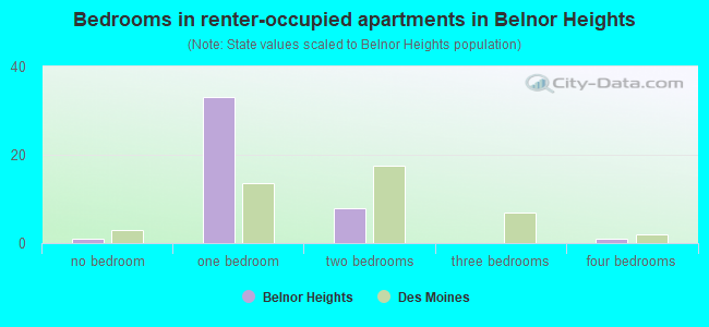 Bedrooms in renter-occupied apartments in Belnor Heights