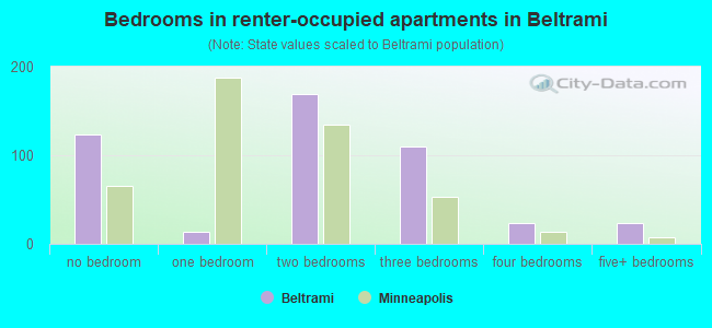 Bedrooms in renter-occupied apartments in Beltrami