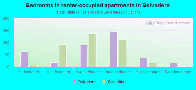 Bedrooms in renter-occupied apartments in Belvedere