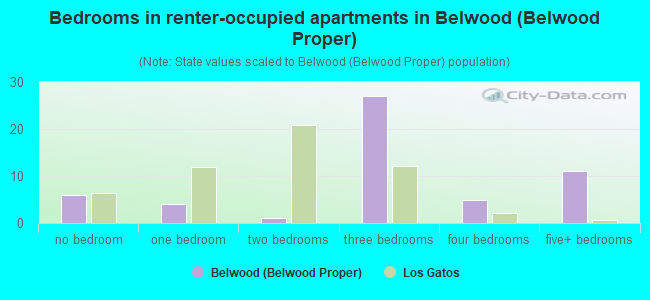 Bedrooms in renter-occupied apartments in Belwood (Belwood Proper)