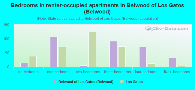 Bedrooms in renter-occupied apartments in Belwood of Los Gatos (Belwood)