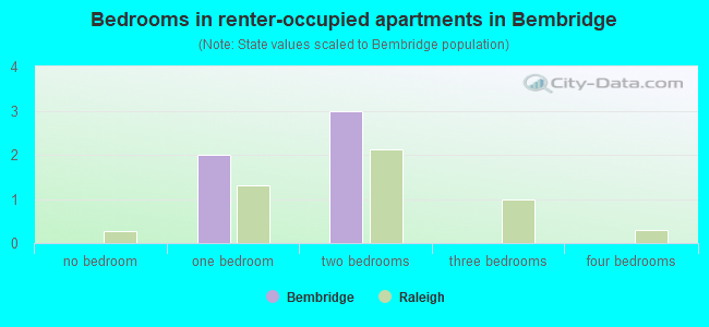 Bedrooms in renter-occupied apartments in Bembridge