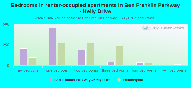 Bedrooms in renter-occupied apartments in Ben Franklin Parkway - Kelly Drive