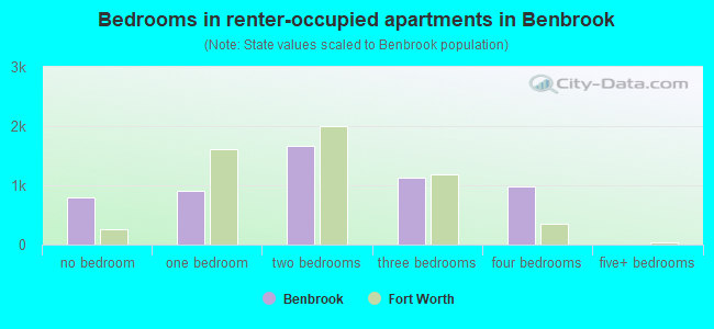 Bedrooms in renter-occupied apartments in Benbrook