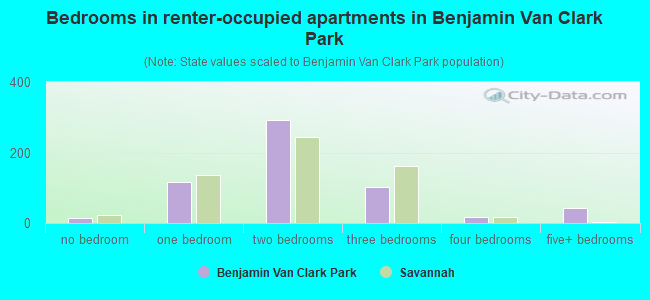 Bedrooms in renter-occupied apartments in Benjamin Van Clark Park