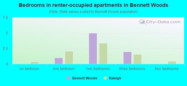 Bedrooms in renter-occupied apartments in Bennett Woods