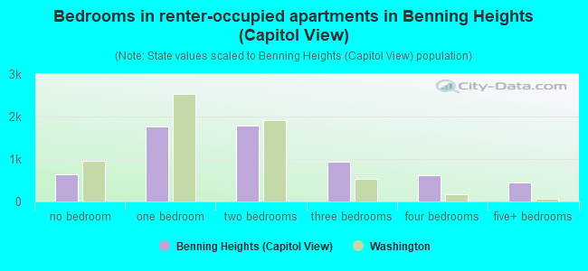 Bedrooms in renter-occupied apartments in Benning Heights (Capitol View)