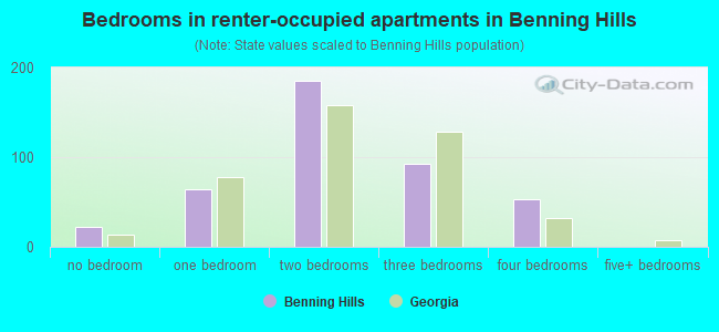 Bedrooms in renter-occupied apartments in Benning Hills