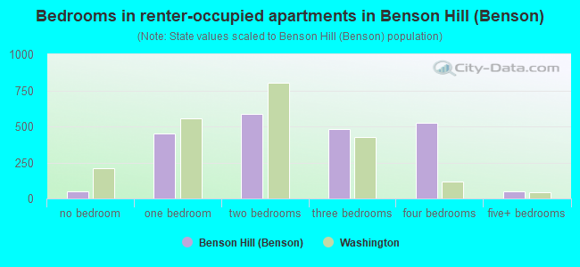 Bedrooms in renter-occupied apartments in Benson Hill (Benson)