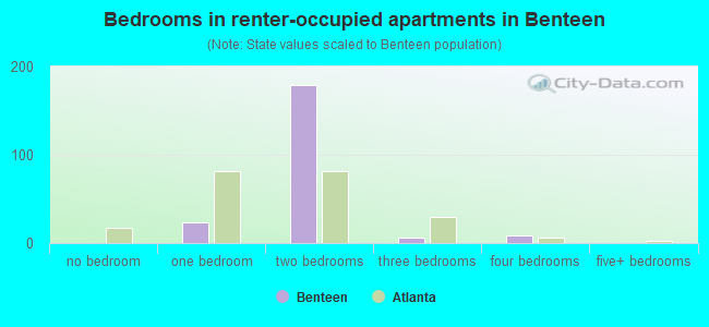 Bedrooms in renter-occupied apartments in Benteen