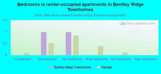 Bedrooms in renter-occupied apartments in Bentley Ridge Townhomes