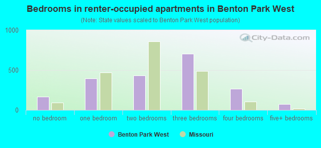 Bedrooms in renter-occupied apartments in Benton Park West