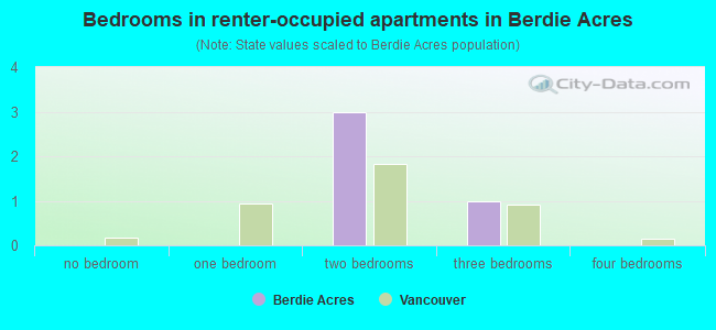 Bedrooms in renter-occupied apartments in Berdie Acres