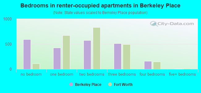 Bedrooms in renter-occupied apartments in Berkeley Place