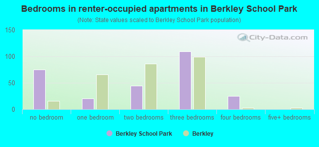 Bedrooms in renter-occupied apartments in Berkley School Park
