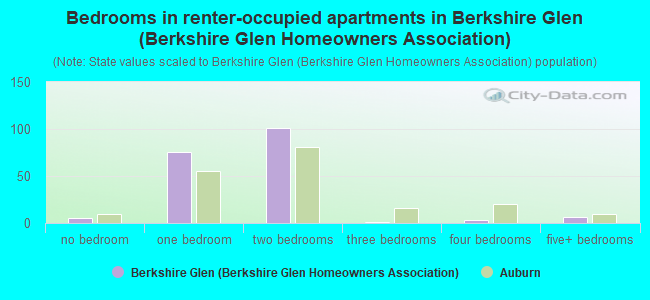 Bedrooms in renter-occupied apartments in Berkshire Glen (Berkshire Glen Homeowners Association)