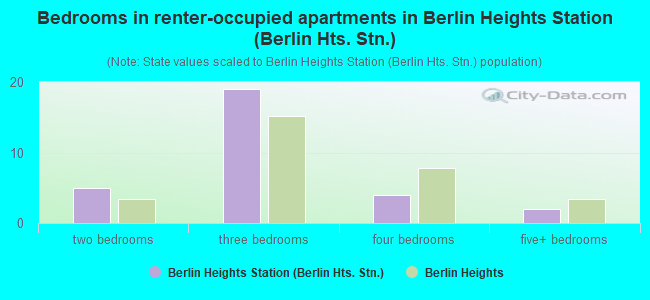 Bedrooms in renter-occupied apartments in Berlin Heights Station (Berlin Hts. Stn.)