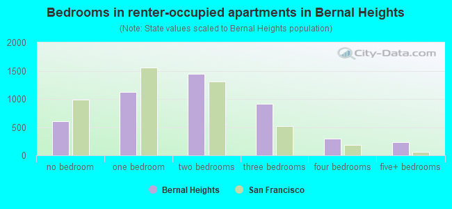 Bedrooms in renter-occupied apartments in Bernal Heights