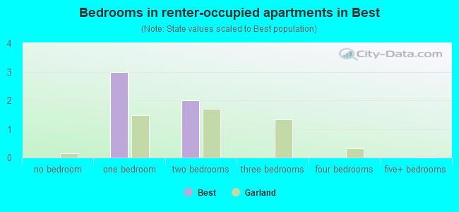 Bedrooms in renter-occupied apartments in Best