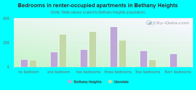 Bedrooms in renter-occupied apartments in Bethany Heights