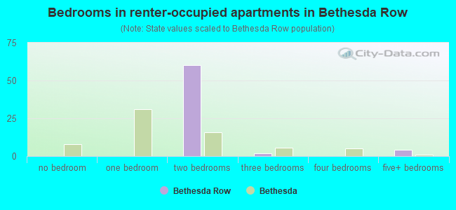 Bedrooms in renter-occupied apartments in Bethesda Row
