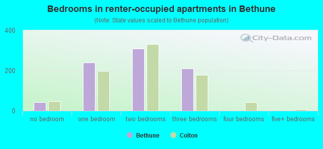 Bedrooms in renter-occupied apartments in Bethune