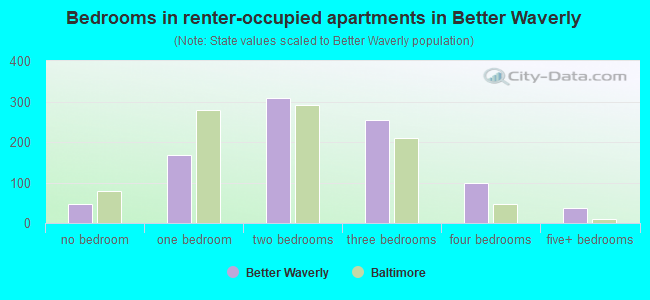 Bedrooms in renter-occupied apartments in Better Waverly