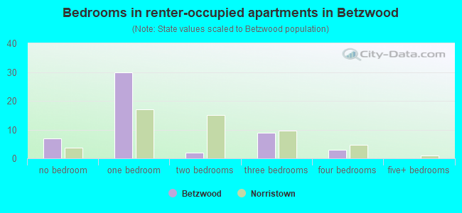 Bedrooms in renter-occupied apartments in Betzwood