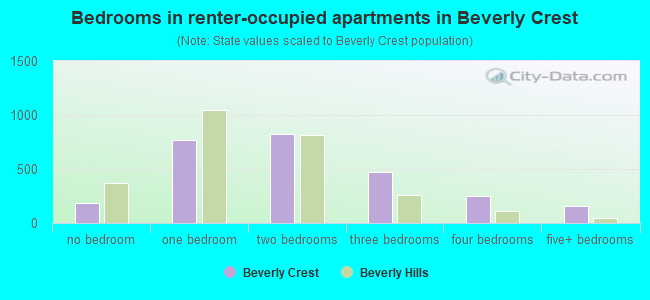 Bedrooms in renter-occupied apartments in Beverly Crest