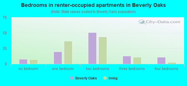 Bedrooms in renter-occupied apartments in Beverly Oaks