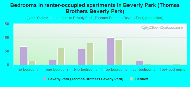 Bedrooms in renter-occupied apartments in Beverly Park (Thomas Brothers Beverly Park)
