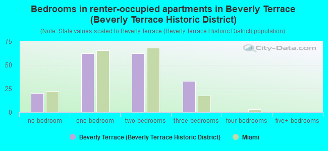 Bedrooms in renter-occupied apartments in Beverly Terrace (Beverly Terrace Historic District)