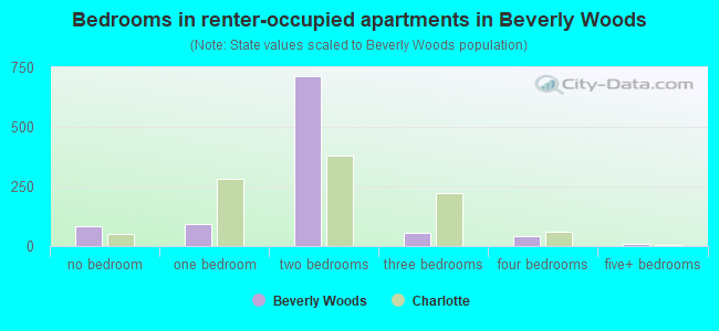 Bedrooms in renter-occupied apartments in Beverly Woods