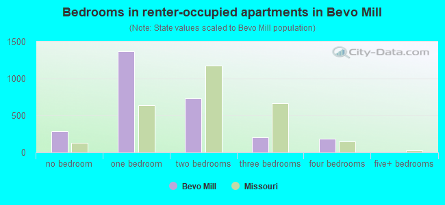 Bedrooms in renter-occupied apartments in Bevo Mill
