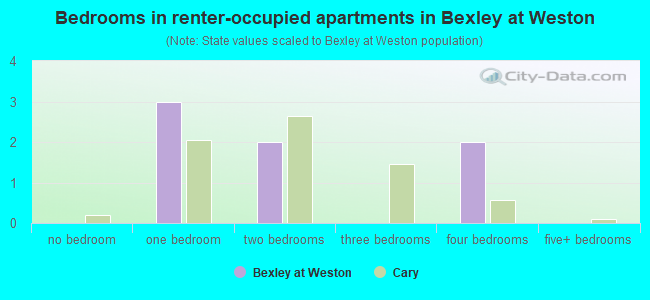 Bedrooms in renter-occupied apartments in Bexley at Weston