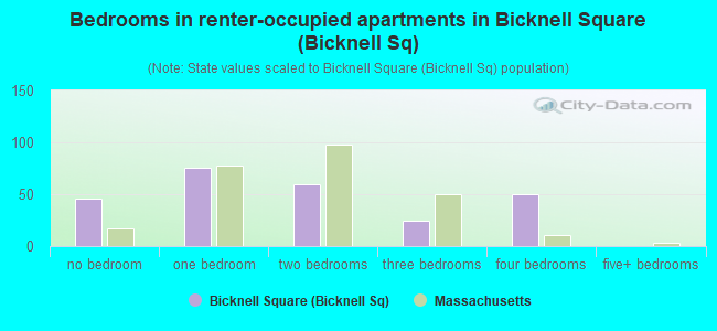 Bedrooms in renter-occupied apartments in Bicknell Square (Bicknell Sq)