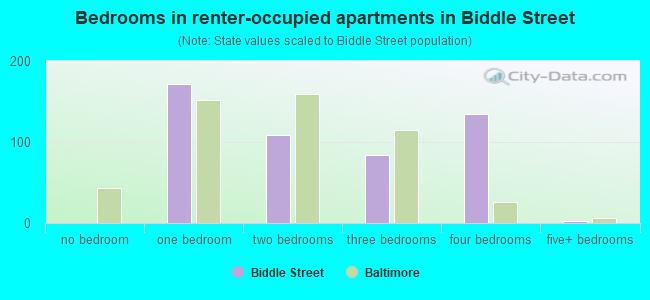 Bedrooms in renter-occupied apartments in Biddle Street