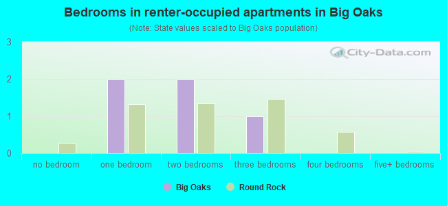 Bedrooms in renter-occupied apartments in Big Oaks