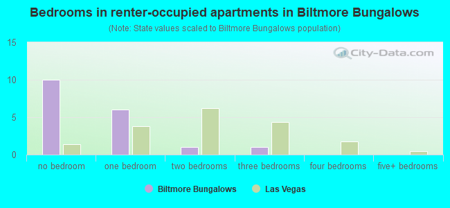 Bedrooms in renter-occupied apartments in Biltmore Bungalows