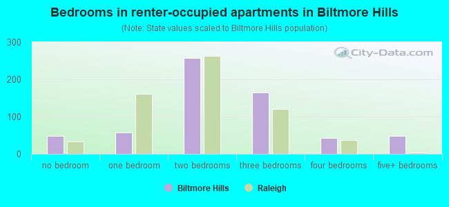 Bedrooms in renter-occupied apartments in Biltmore Hills