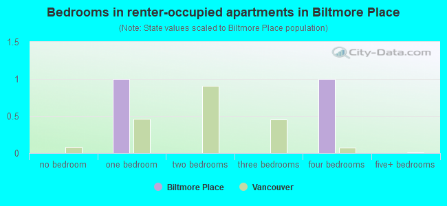 Bedrooms in renter-occupied apartments in Biltmore Place