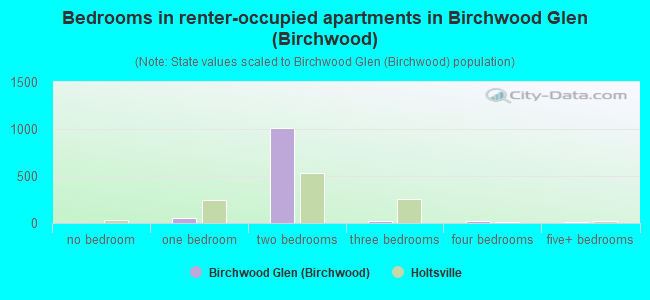 Bedrooms in renter-occupied apartments in Birchwood Glen (Birchwood)