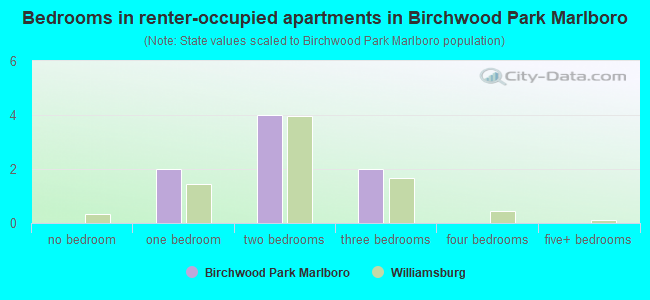 Bedrooms in renter-occupied apartments in Birchwood Park  Marlboro