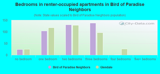 Bedrooms in renter-occupied apartments in Bird of Paradise Neighbors