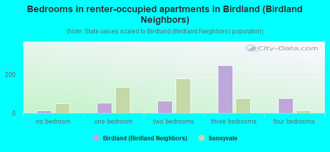 Bedrooms in renter-occupied apartments in Birdland (Birdland Neighbors)