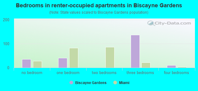 Bedrooms in renter-occupied apartments in Biscayne Gardens