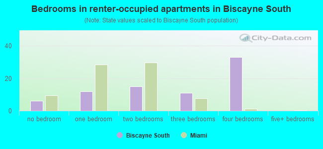 Bedrooms in renter-occupied apartments in Biscayne South