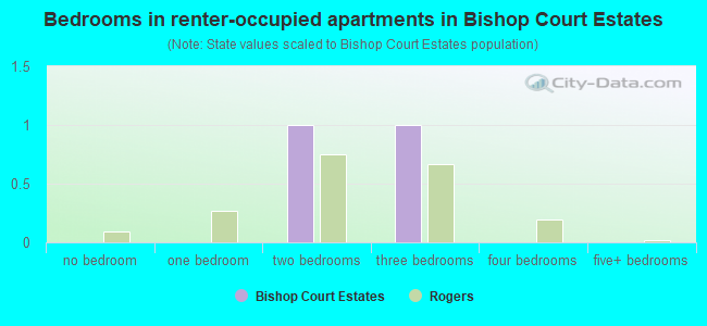 Bedrooms in renter-occupied apartments in Bishop Court Estates