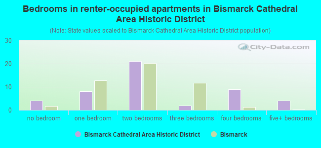Bedrooms in renter-occupied apartments in Bismarck Cathedral Area Historic District